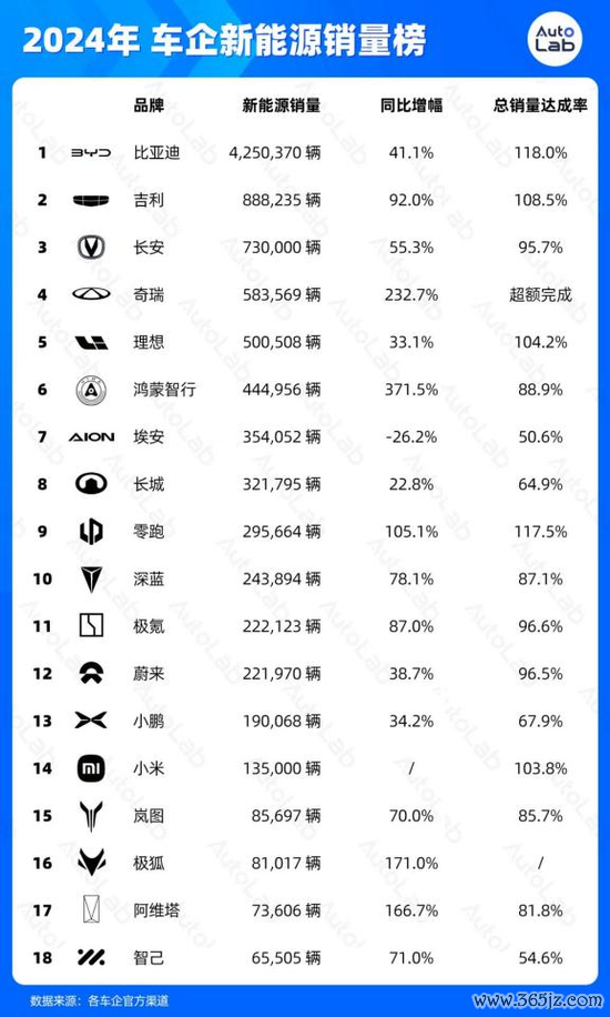 ▲蔚来汽车2024年销量排在十名开外。图片来自AutoLab。